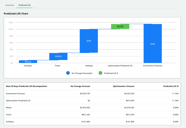 predicted lift report in the prescient ai dashboard