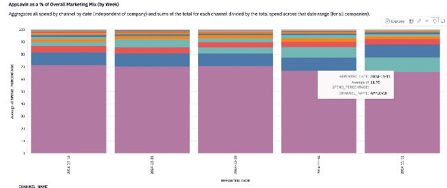 prescient ai analysis applovin as a percent of total marketing mix by week