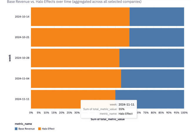 prescient ai analysis brands with amazon presence base vs halo effects by week