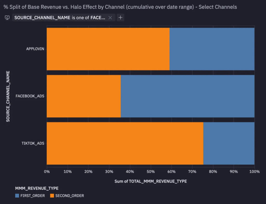 prescient ai analysis brands with amazon presence base vs halo effects by channel