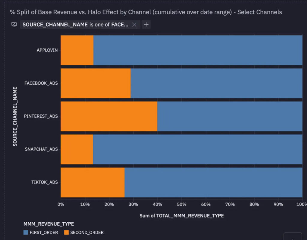 prescient ai analysis all brands base vs halo effects by channel