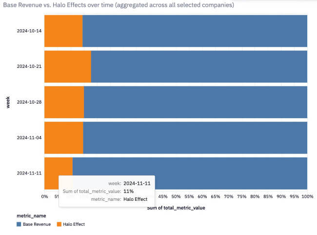 prescient ai analysis all brands base vs halo effects by week