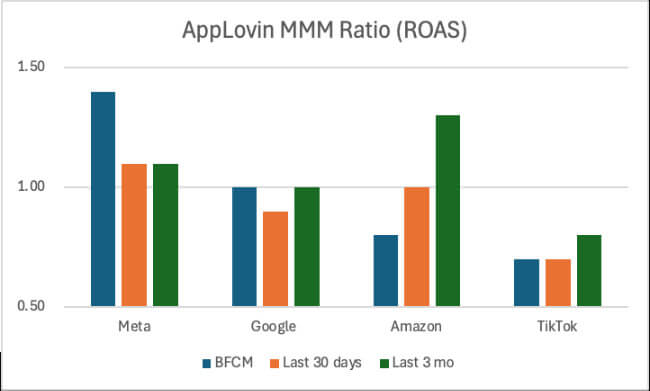 prescient ai analysis mmm ratio applovin