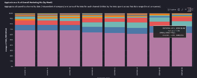 prescient ai analysis applovin percent overall marketing mix