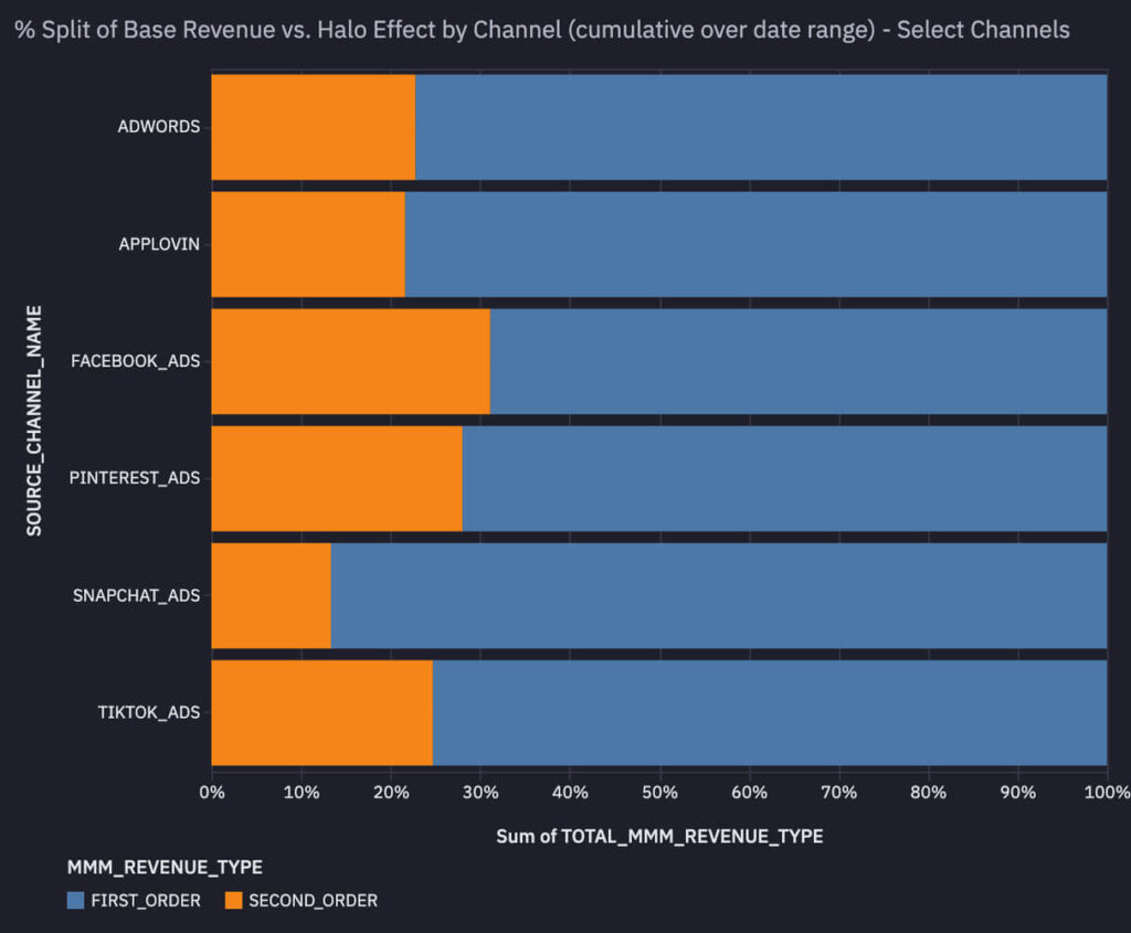 prescient ai analysis base vs halo effects by channel part ii