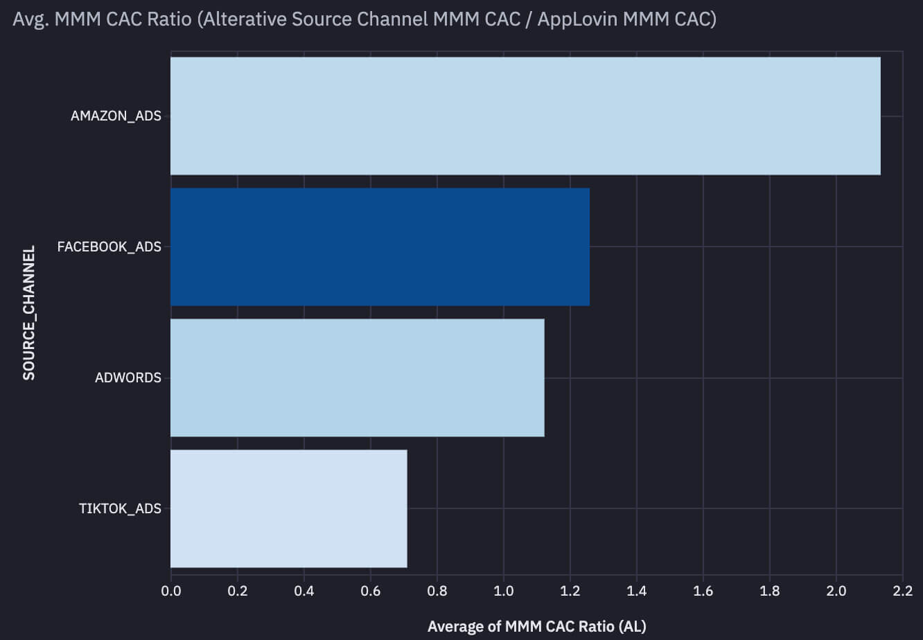 prescient ai analysis all brands mmm cac ratio