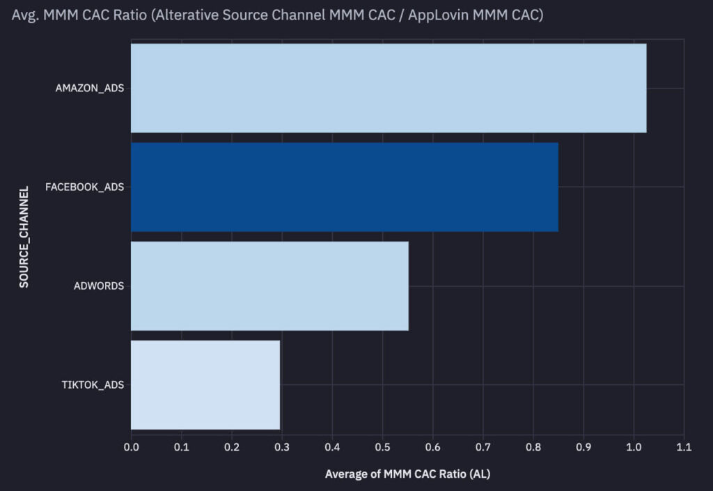 prescient ai analysis top 25% spenders mmm cac ratio