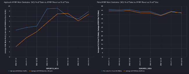 prescient ai analysis mmm new customers percent of total