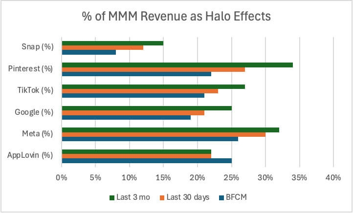 prescient ai analysis percent of mmm revenue as halo effects