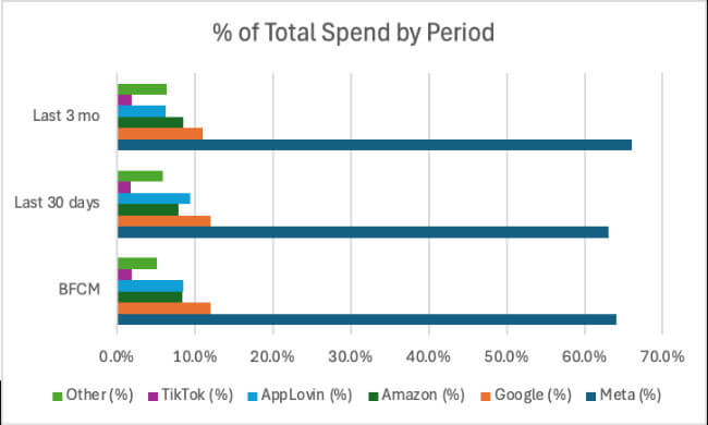 prescient ai analysis percent of total spend by period