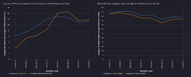 prescient ai analysis top 25% spenders on applovin mmm new customers percent of total