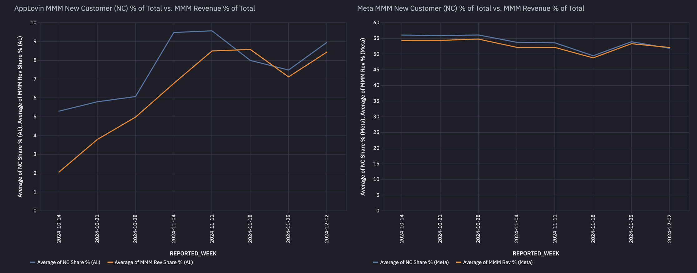 prescient ai analysis mmm new customers percent of total