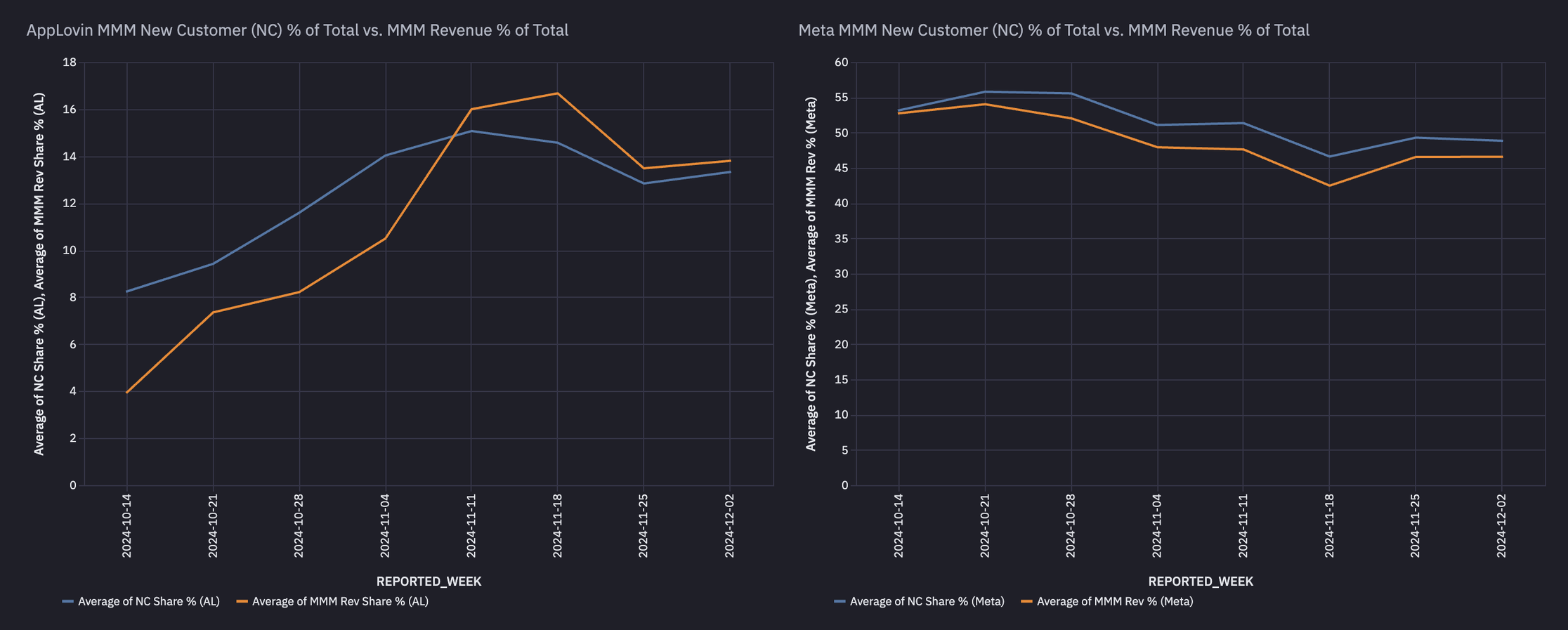 prescient ai analysis top 25% spenders on applovin mmm new customers percent of total