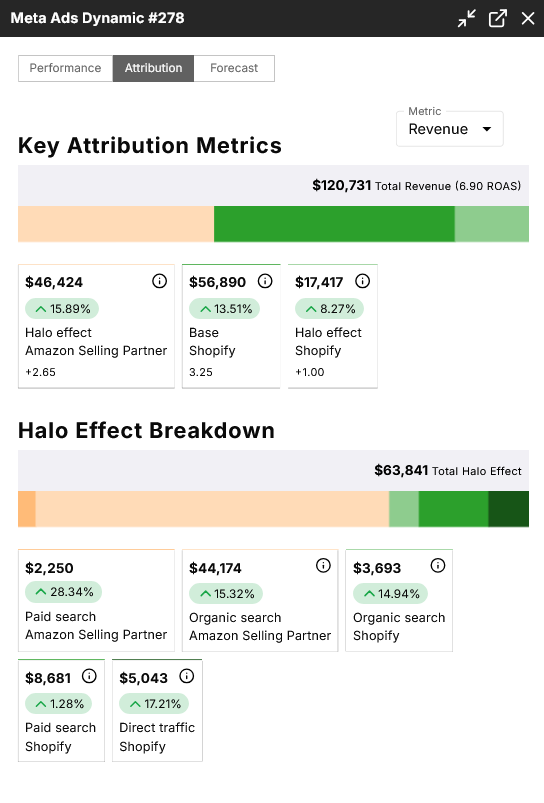 Amazon halo effects from non-Amazon campaigns in the Prescient dashboard