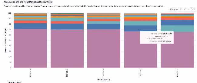 prescient ai analysis applovin as a percent of total marketing mix by week