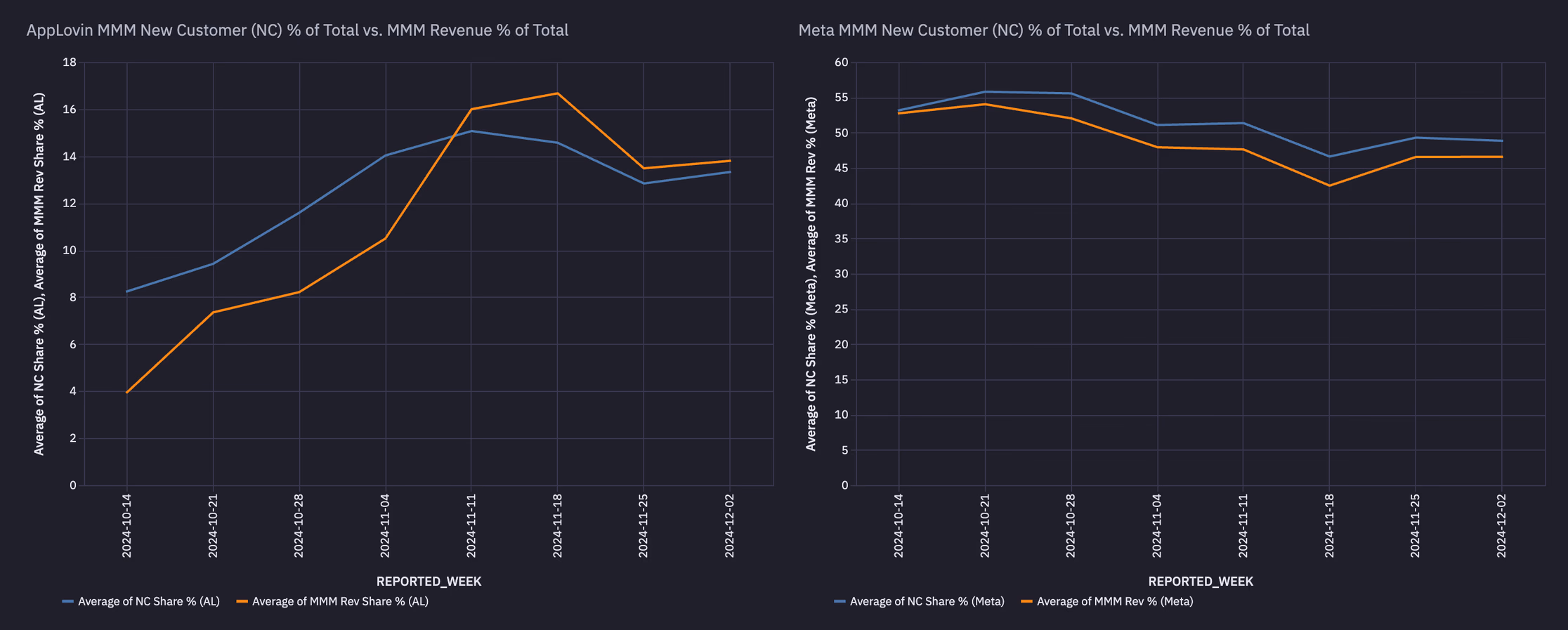 prescient ai analysis top 25% spenders on applovin mmm new customers percent of total