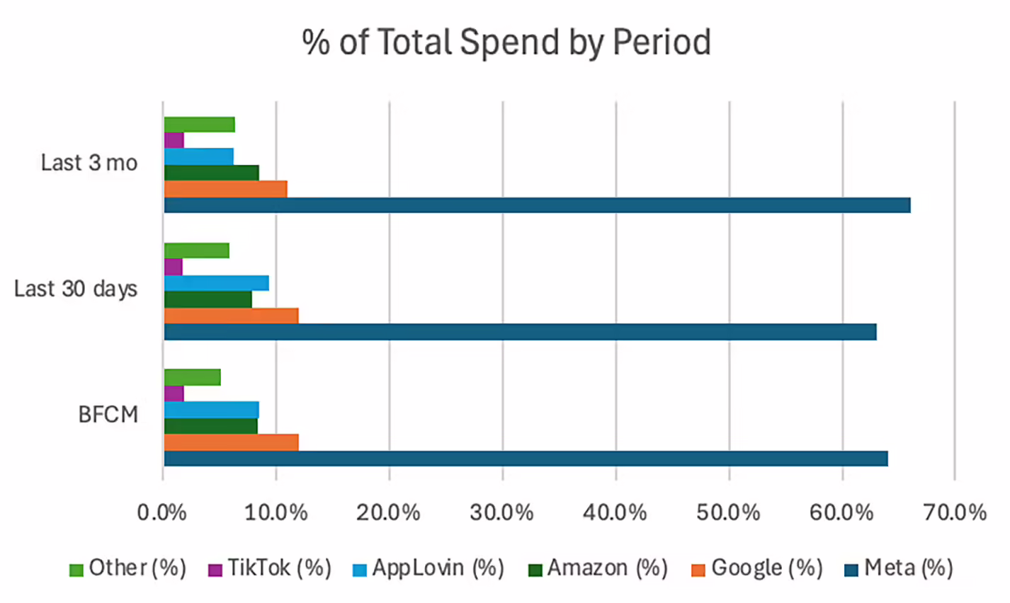 prescient ai analysis percent of total spend by period