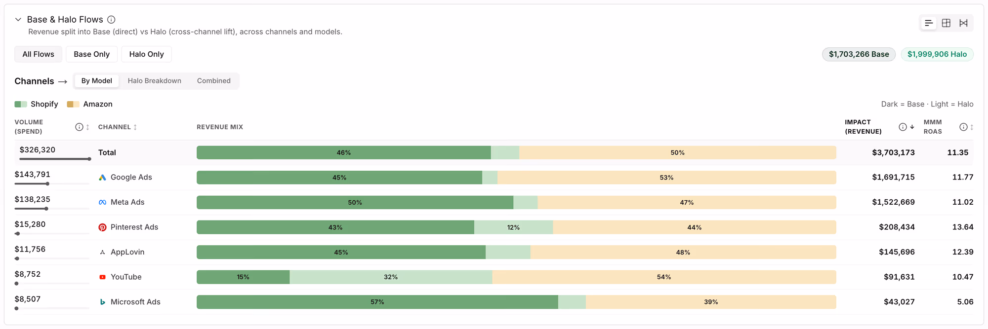 Base and halo revenue flows by channel in a Prescient demo account: across six paid channels, 46% of modeled revenue is direct (base) and 50% lands on Amazon as halo; for YouTube only 15% is direct