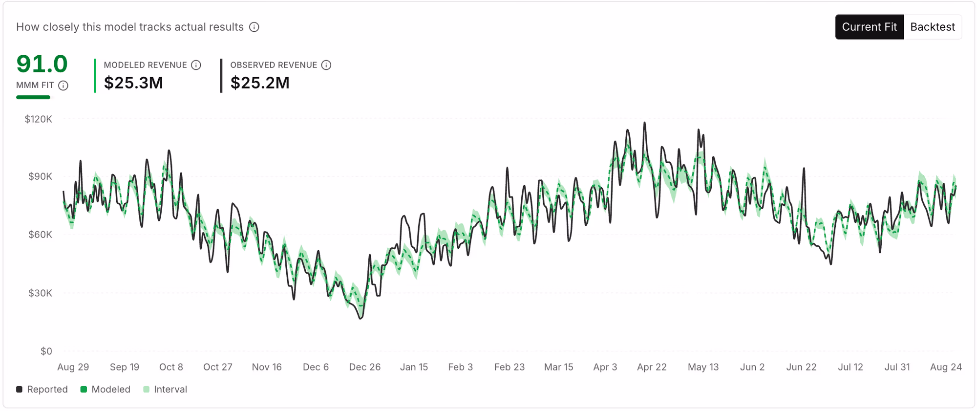 Model health panel showing an MMM fit score of 91.0, modeled revenue of $25.3M against observed revenue of $25.2M over 365 days, and daily reported versus modeled revenue lines with an interval band
