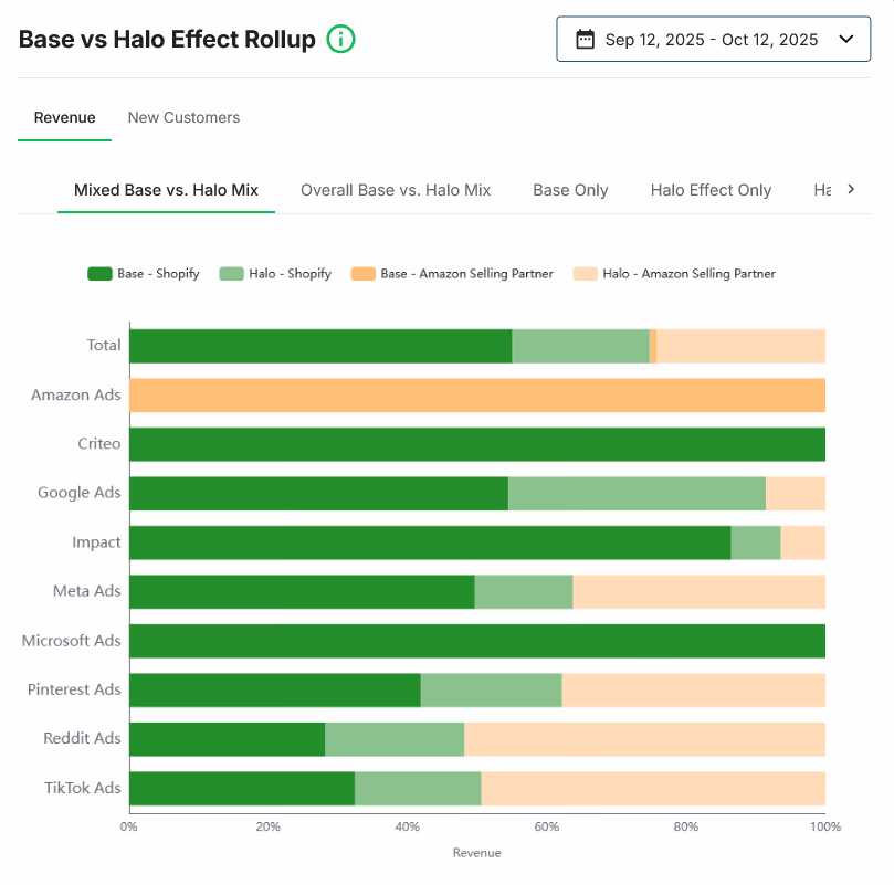 Across channels, a significant share of attributed revenue comes from halo effects