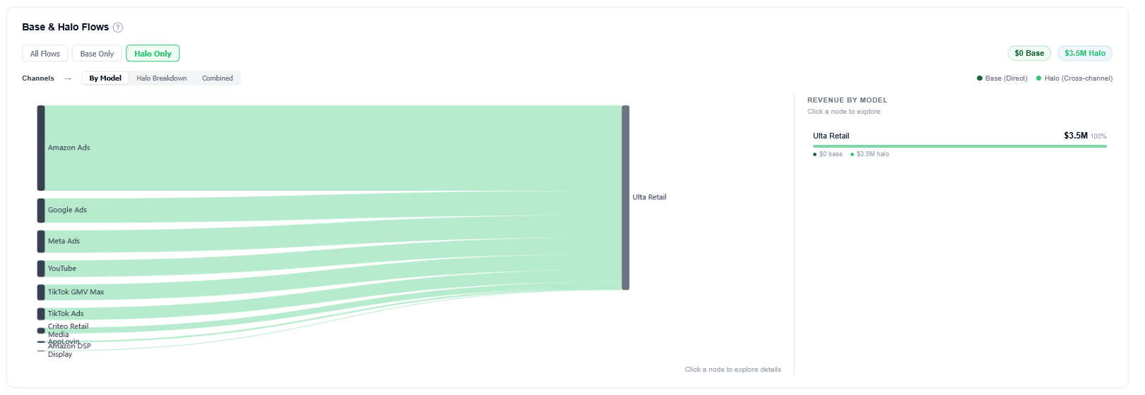 Prescient platform halo effect report showing Sephora and Ulta revenue contribution by channel