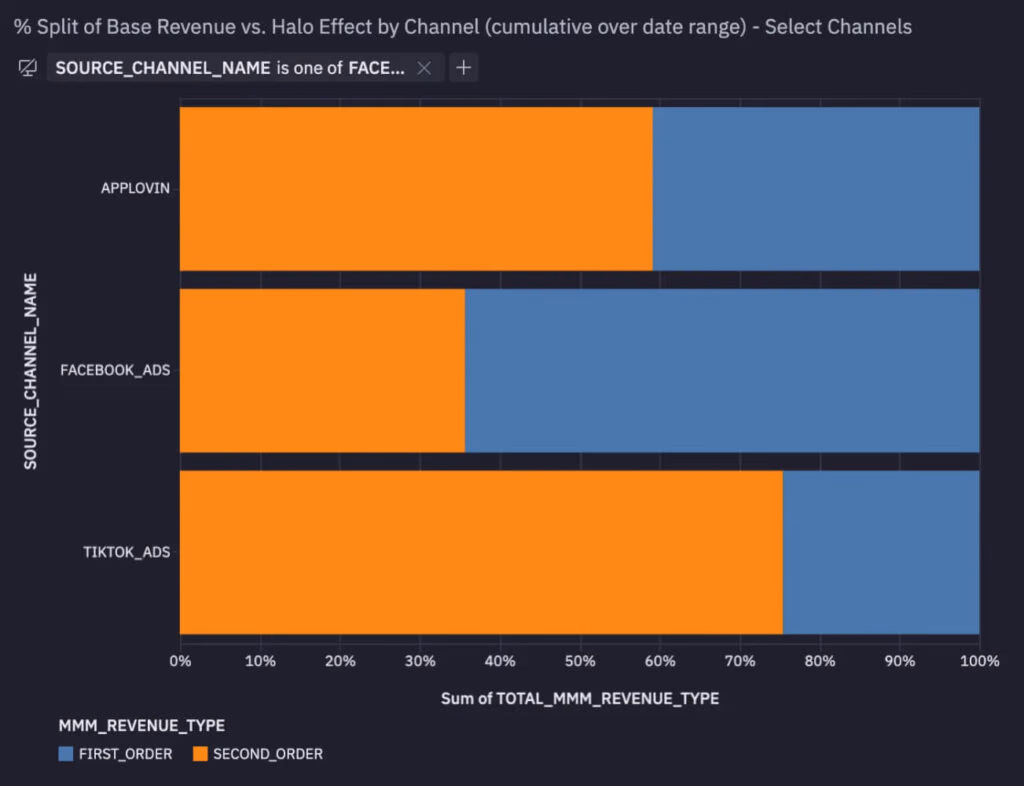 prescient ai analysis brands with amazon presence base vs halo effects by channel