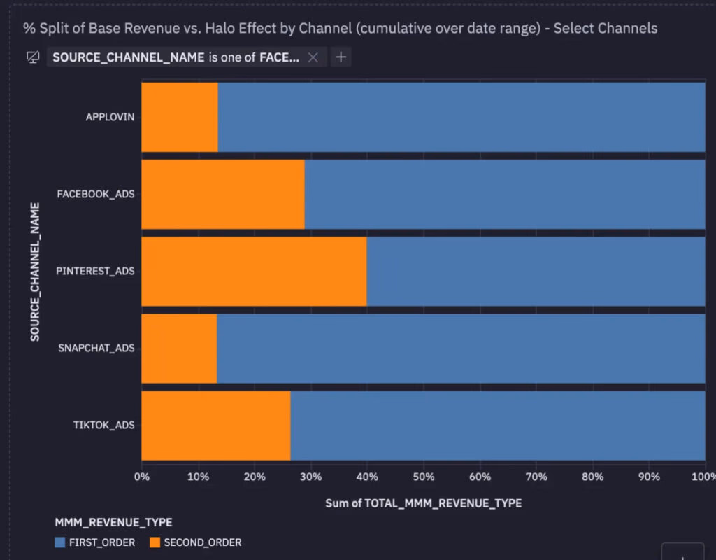 prescient ai analysis all brands base vs halo effects by channel