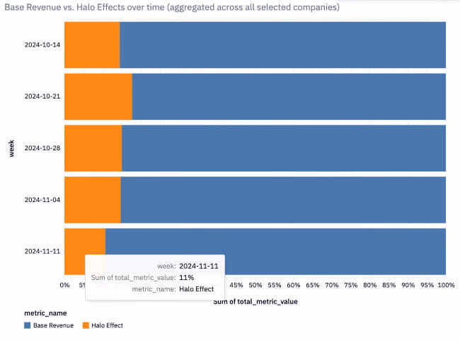 prescient ai analysis all brands base vs halo effects by week