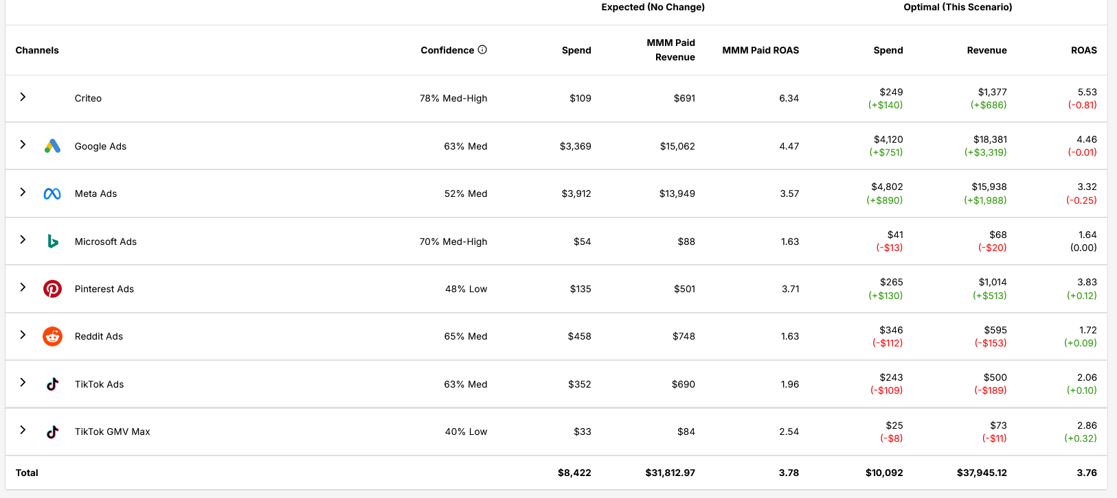Channel-level confidence scores in Prescient Optimizer