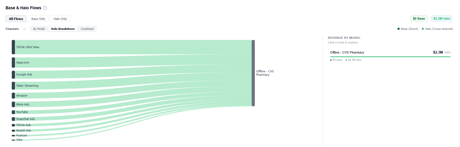 prescient ai platform view of cvs halo effect from online spend on in-store purchases