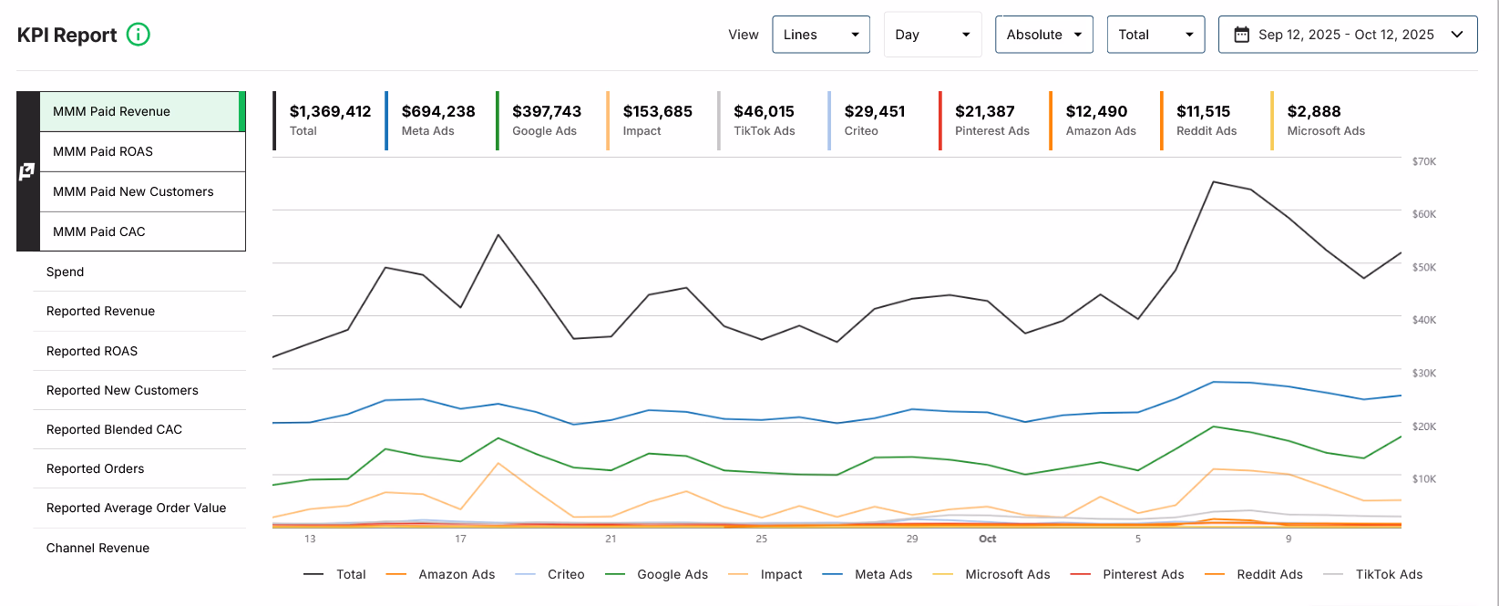 Prescient's KPI Report showing MMM-attributed paid revenue by channel over time