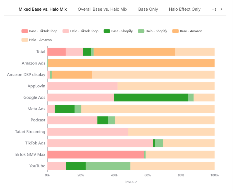 prescient ai platform view of halo effect vs base revenue by channel