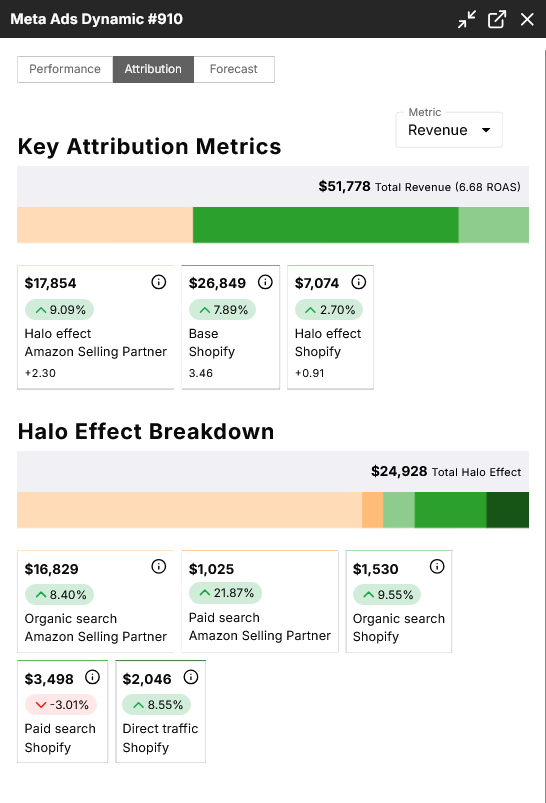 Month-over-month halo revenue change in the Prescient dashboard