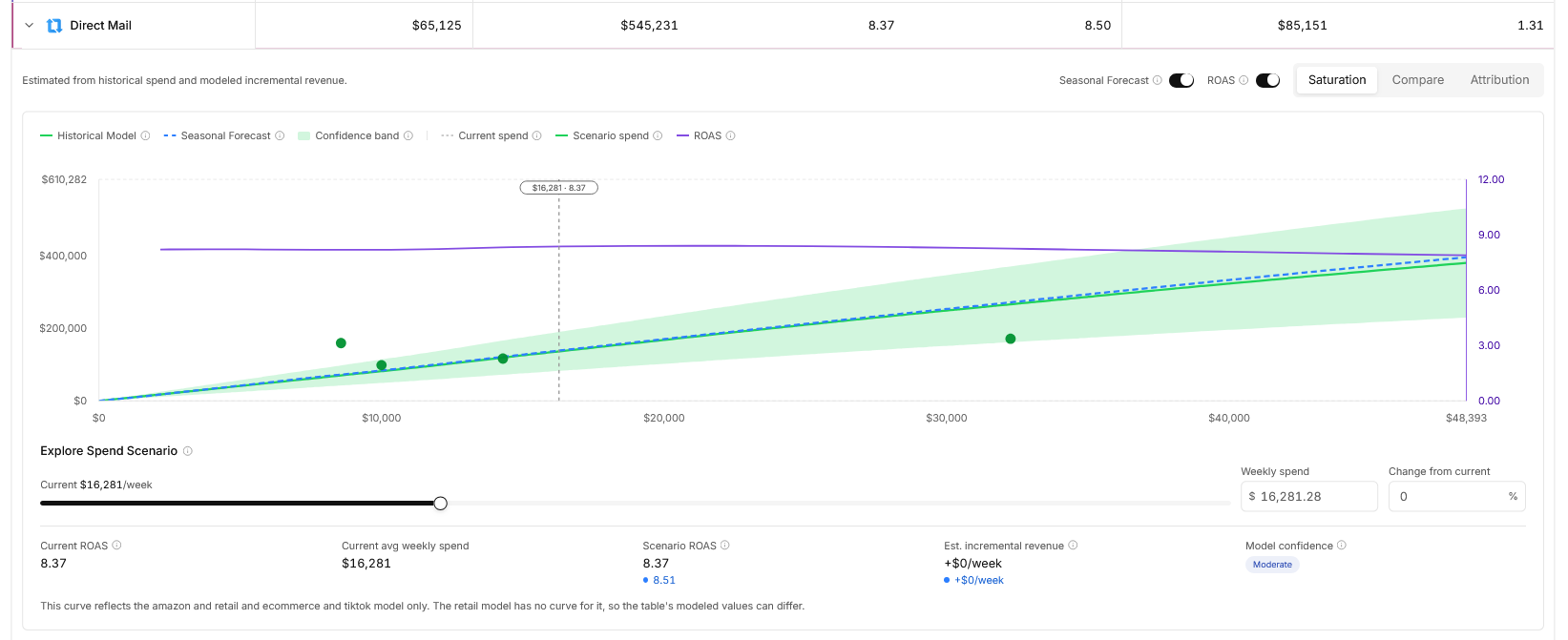 Prescient saturation curve for direct mail showing modeled revenue rising almost linearly with weekly spend, a widening confidence band past current spend of $16,281 a week, and Moderate model confidence
