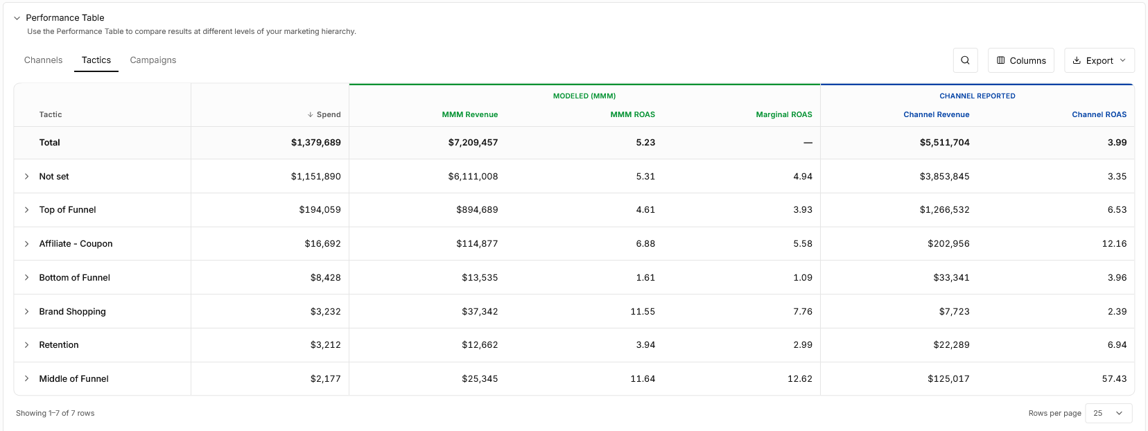 Prescient platform Performance Table showing Modeled ROAS versus platform-reported ROAS by tactic, including Top of Funnel and Bottom of Funnel