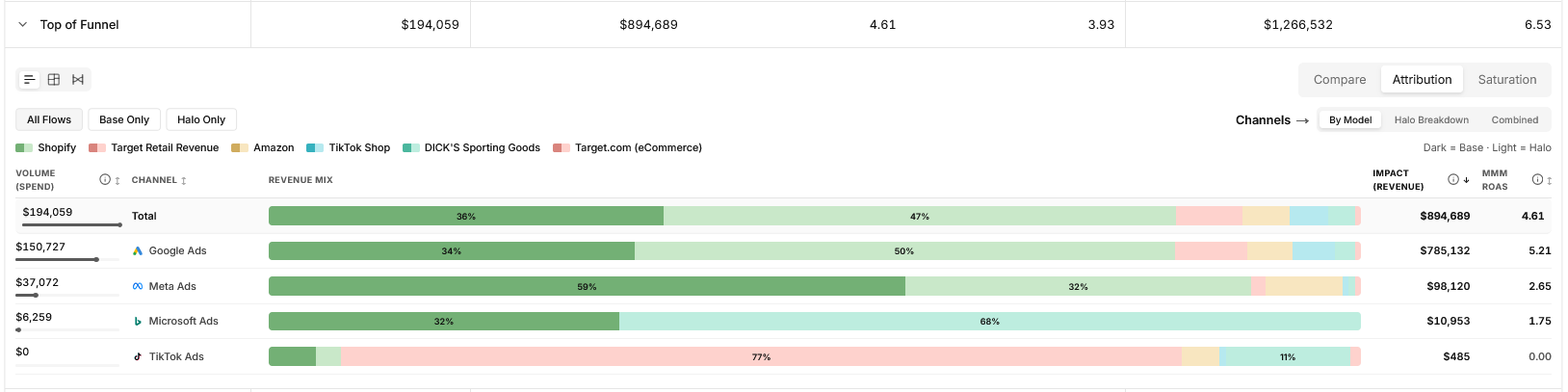 Prescient platform Attribution view showing base revenue versus halo effect revenue mix for Top of Funnel channels like Google Ads and Meta Ads