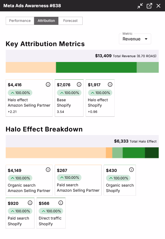 A single Meta awareness campaign showing MMM ROAS and halo effect breakdown
