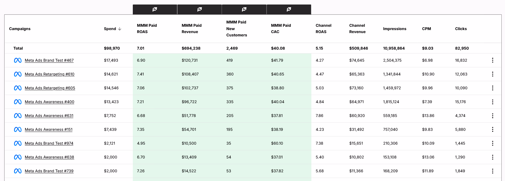 Prescient's campaign-level view shows MMM-modeled ROAS alongside platform-reported channel ROAS