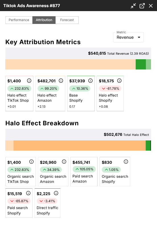 Prescient platform showing campaign halo effects across branded search, organic traffic, direct visits, and retail channels