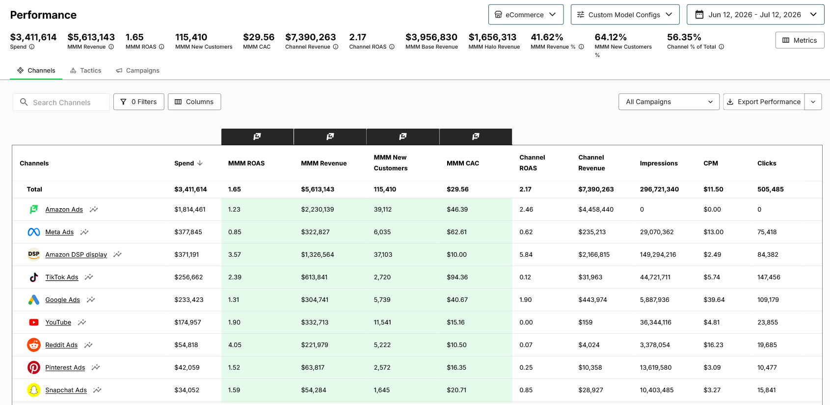 Prescient platform channel performance table showing spend, modeled revenue, modeled new customers, and channel ROAS