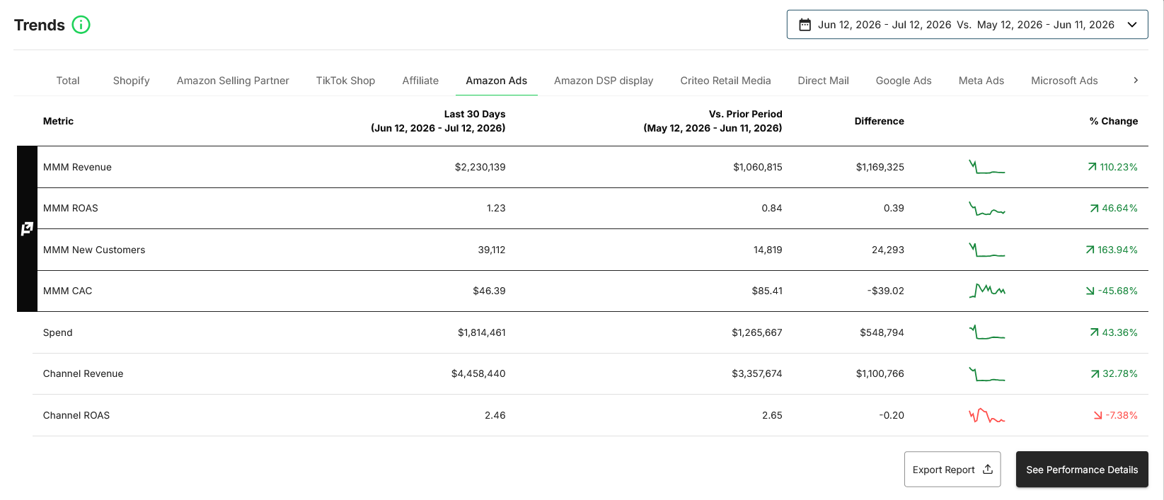 Prescient platform comparing platform-reported channel ROAS against modeled revenue for the same channel over time