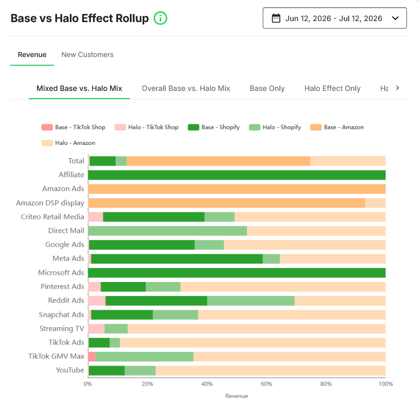 Prescient platform halo effect report breaking down channel revenue by direct contribution versus spillover into other channels