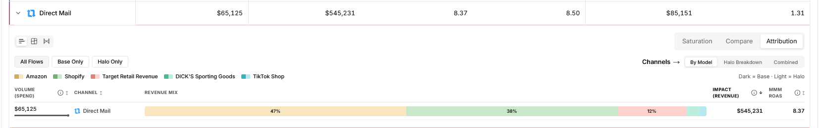 Prescient attribution view for direct mail showing $65,125 in spend, $545,231 in modeled revenue, and an 8.37 Modeled ROAS, with revenue split 47% Amazon, 38% Shopify, and 12% Target
