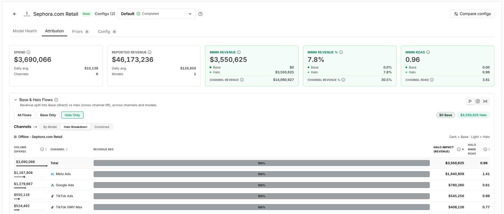 prescient ai halo breakdown for sephora.com retail showing halo revenue and roas contributed by meta, google, and tiktok