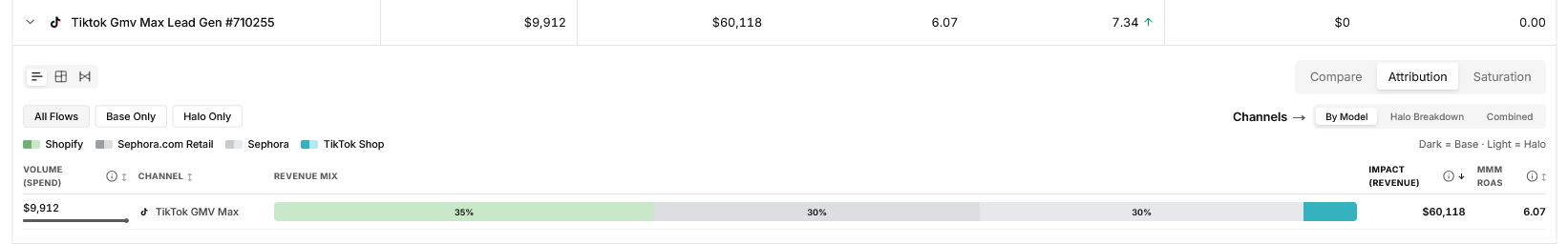 prescient ai attribution view showing tiktok gmm max halo revenue split across shopify, sephora.com retail, sephora, and tiktok shop