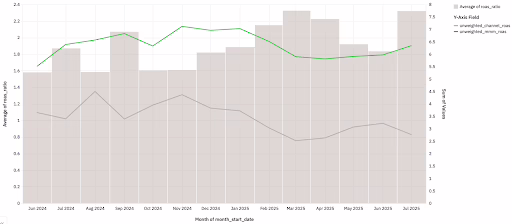 Comparison of MMM ROAS versus channel-reported ROAS across marketing platforms