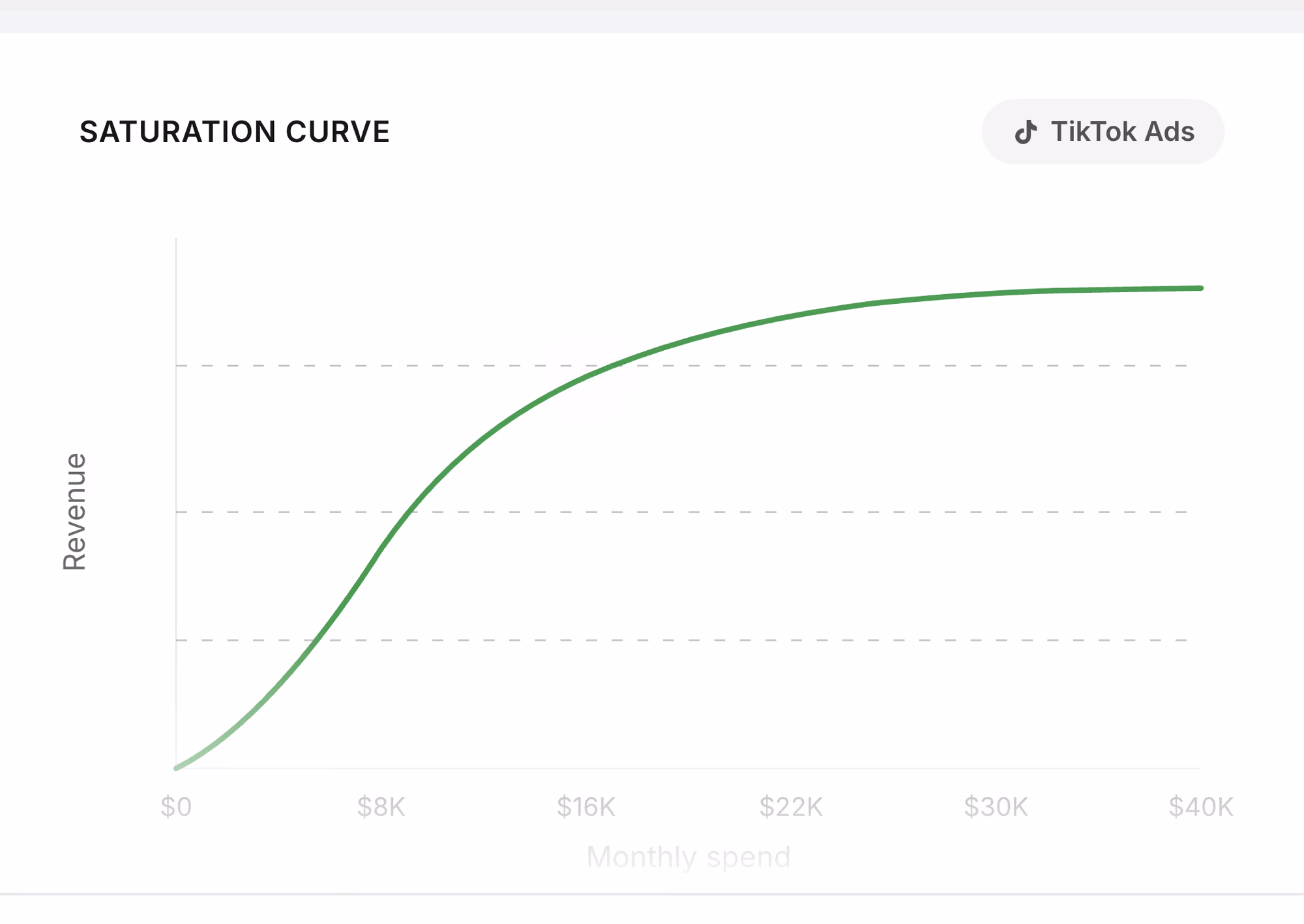 Saturation curve for a TikTok Ads channel: revenue rises steeply through the first $8K to $16K of monthly spend, then flattens toward $40K as each added dollar returns less