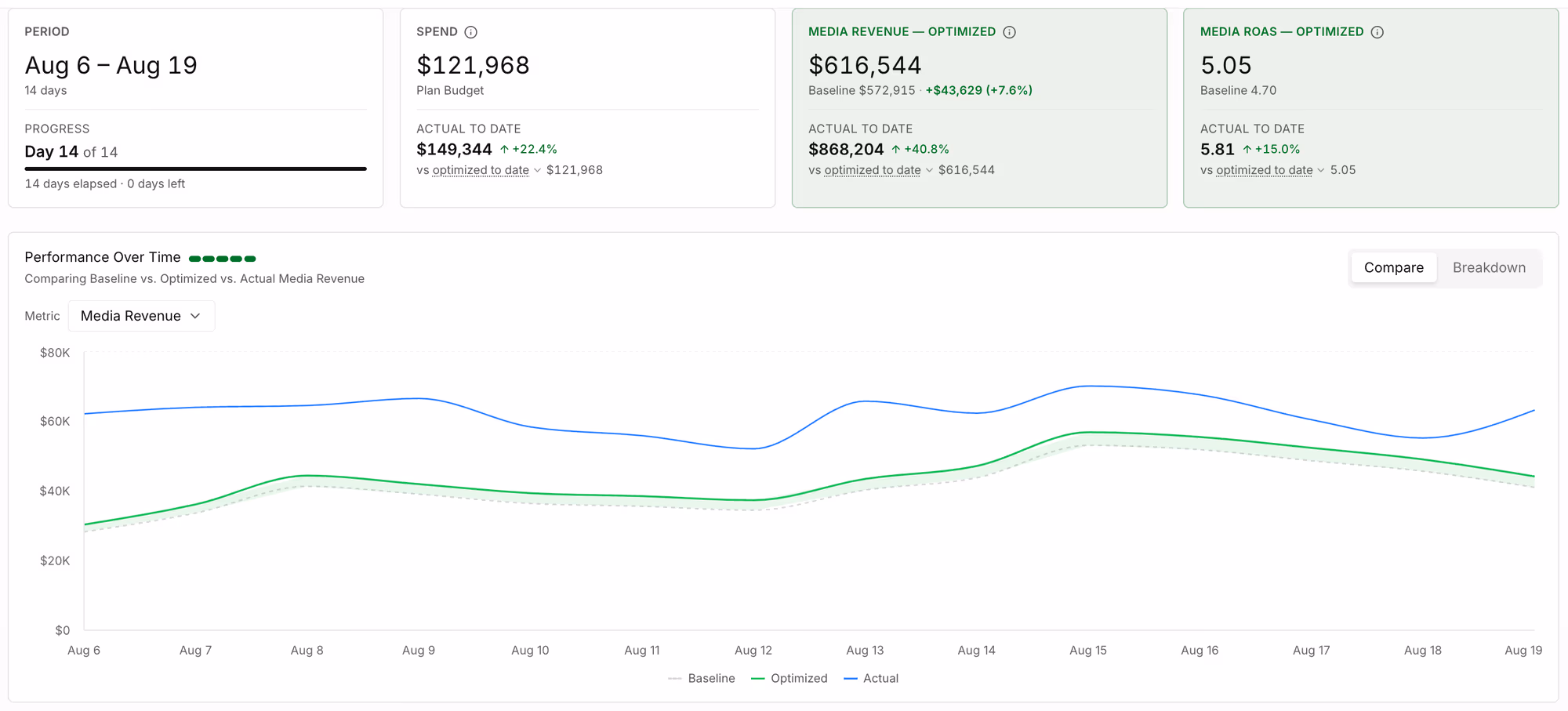 Prescient Media Forecaster plan comparing a $121,968 fourteen-day budget against its baseline: the optimized plan forecasts $616,544 in media revenue, 7.6% above the $572,915 baseline at the same spend, and the day-by-day chart shows actual revenue tracking above both lines