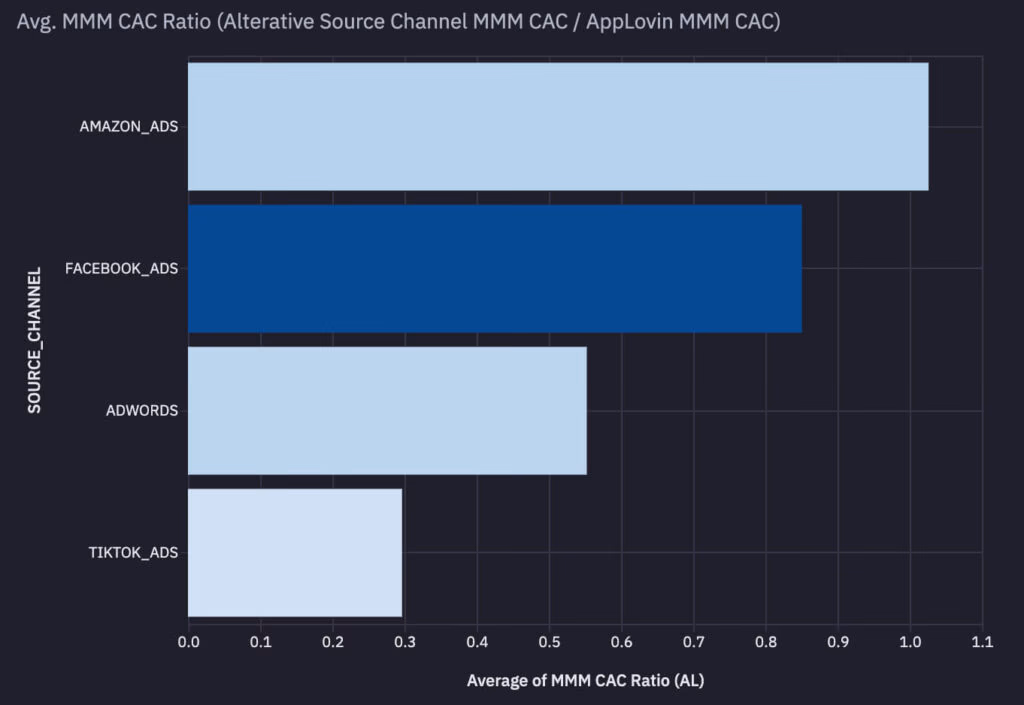 prescient ai analysis top 25% spenders mmm cac ratio