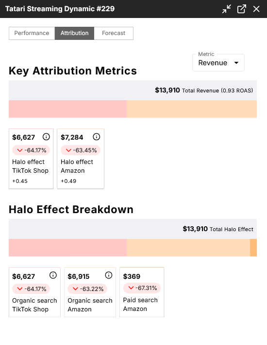 Halo effect breakdown for a Tatari streaming campaign showing revenue attributed to organic and paid search on TikTok Shop and Amazon
